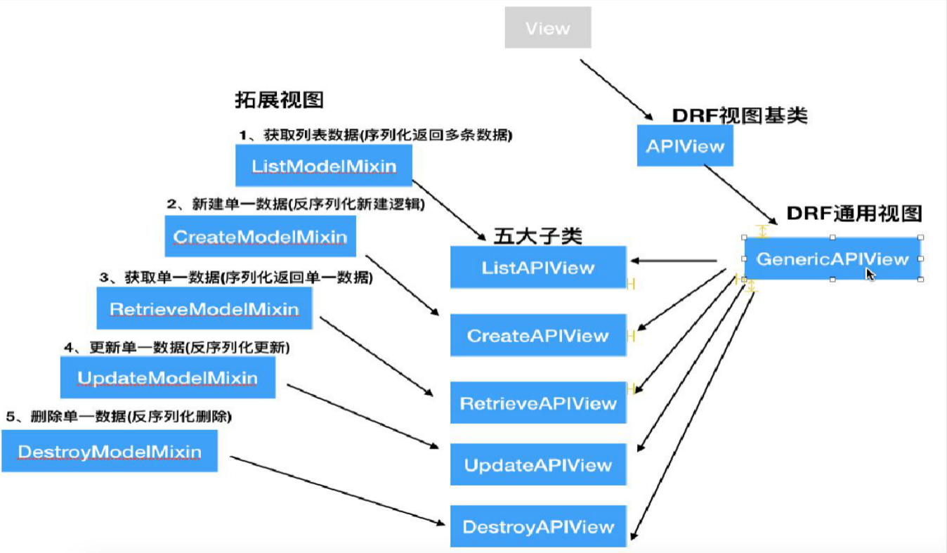 day02---DRF视图---APIView