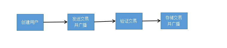 详解比特币的交易流程