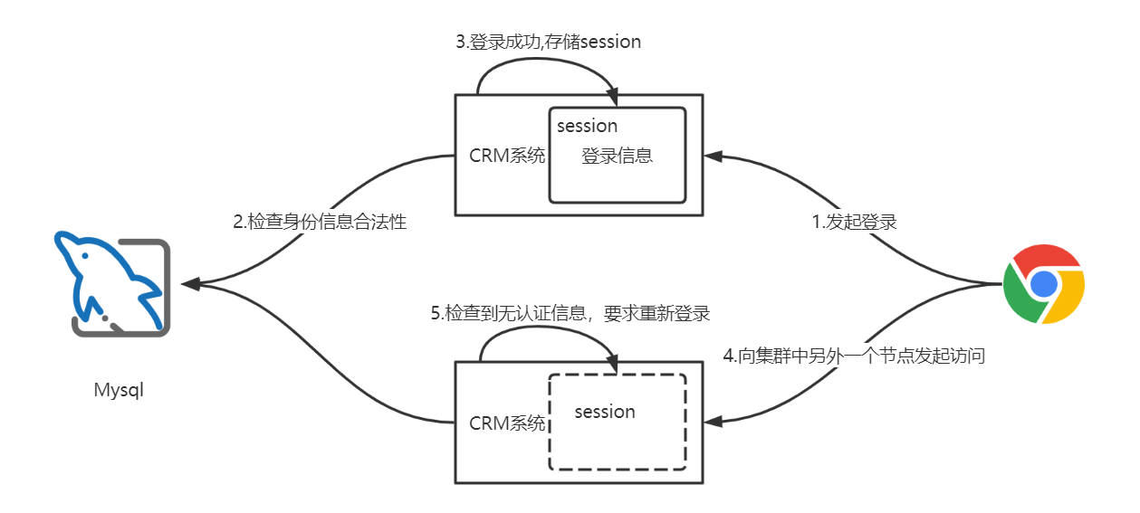 八.SpringCloud+Security+Oauth2实现微服务授权 - 常见的微服务授权方案