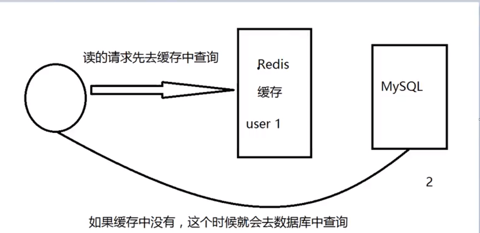 Redis缓存穿透、缓存击穿、缓存雪崩