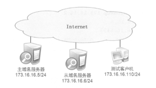 搭建一个基本DNS服务——干货！！