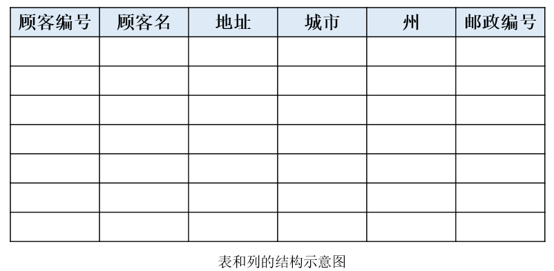 数据库基础知识——数据库基础概念和名词术语