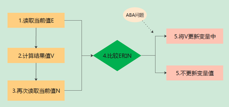 高并发系列——CAS操作及CPU底层操作解析