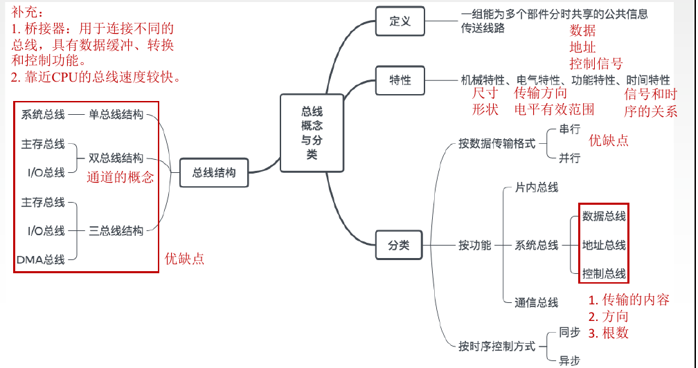 计组之总线：1、总线(分类、特性、定义、性能指标)