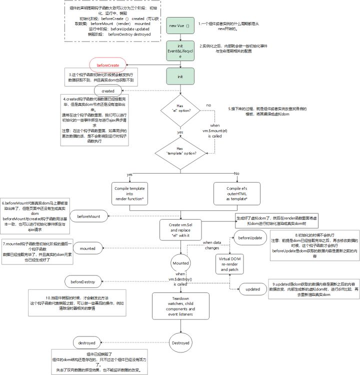 必争武林秘籍-Vue生命周期流程图