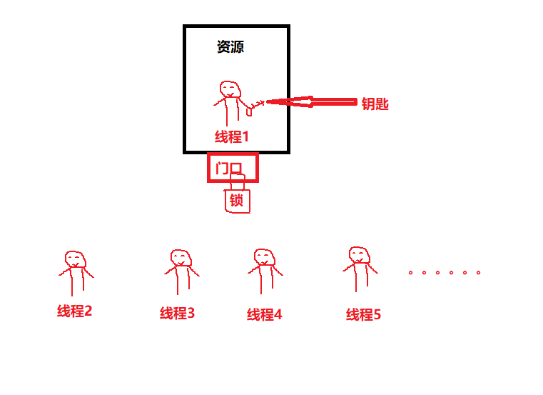 多线程间协调资源之互斥锁