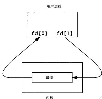 学习路线-后端-操作系统-进程间通信