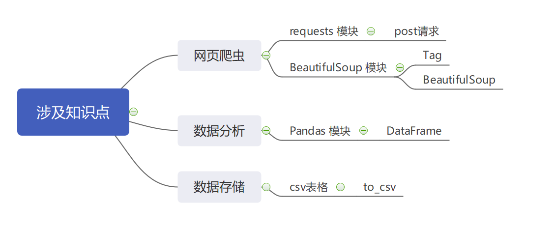 Python爬虫分析CSDN个人博客数据