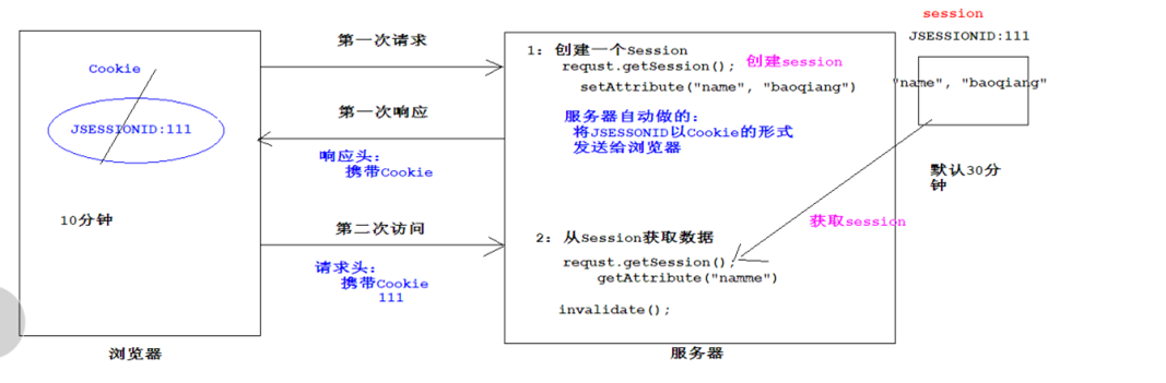 session概述 - 【cookie和session篇】