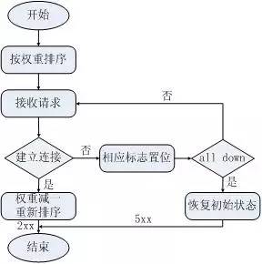 nginx负载均衡的5种策略及原理