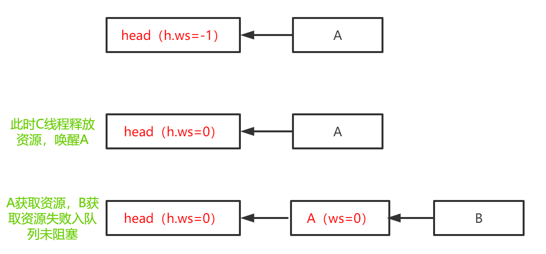 AQS源码解读（六）——从PROPAGATE和setHeadAndPropagate()分析共享锁的传播性