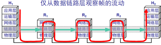 计算机网络之数据链路层