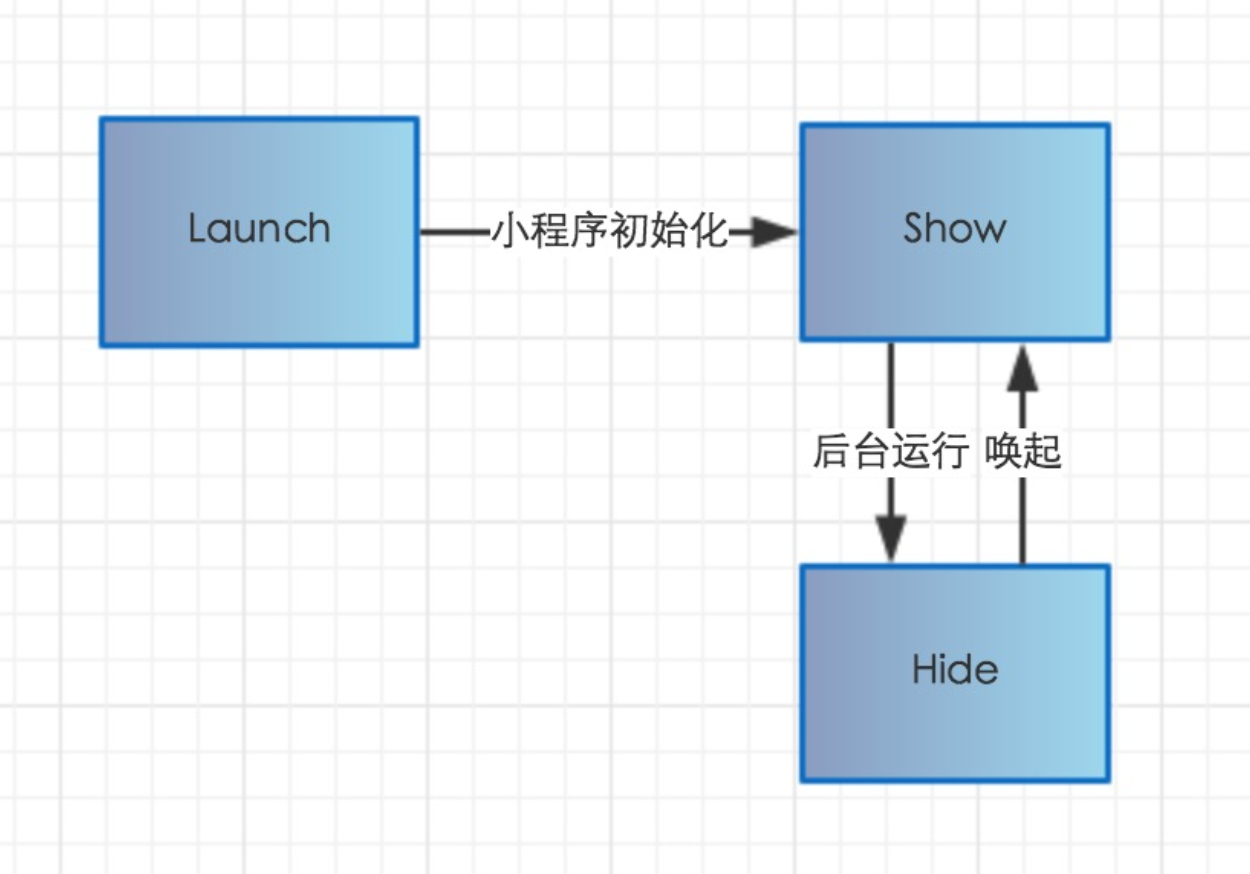 小程序生命周期钩子函数