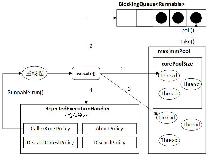 深入理解线程池--ThreadPoolExcutor