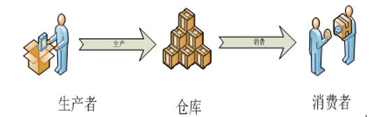 多线程（3）