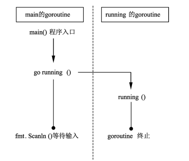 Go语言之goroutine详解