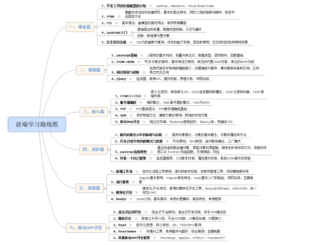 成为前端开发人员的步骤