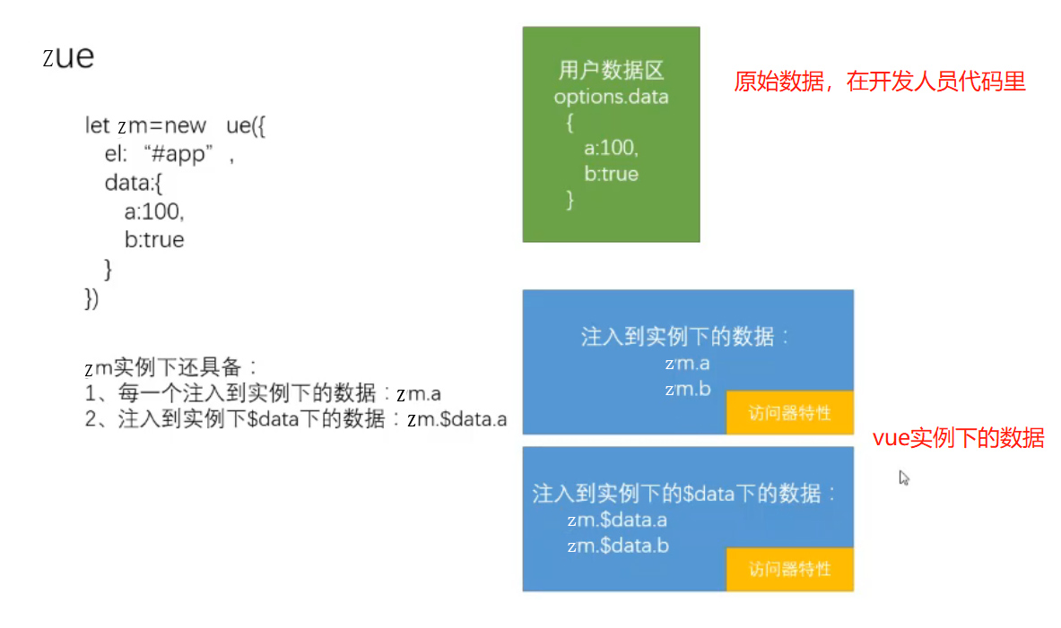 认识Vue源码 （2）-- 手写类Vue框架：Zue