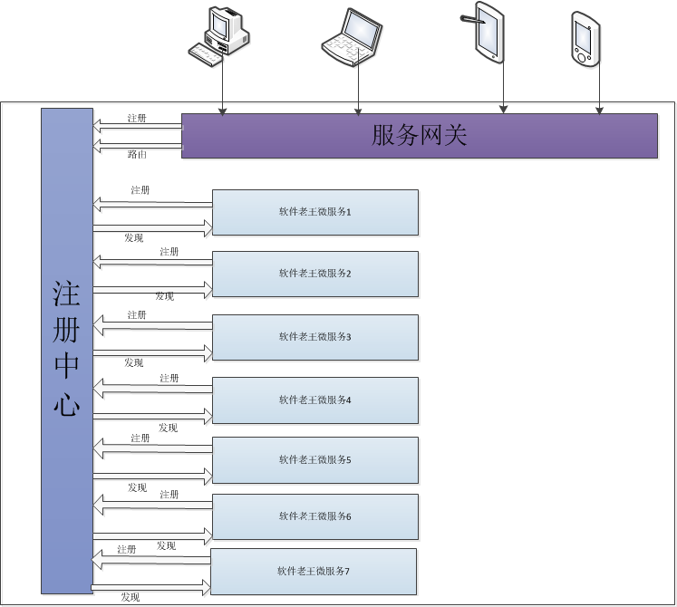 微服务实战系列（九）-注册中心与网关高可用架构设计