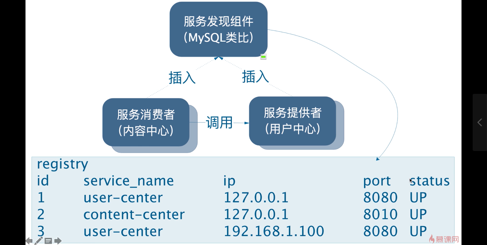 spring cloud Alibaba 服务发现Nacos学习笔记四