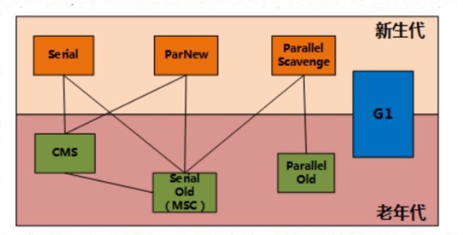 JVM6——垃圾收集器