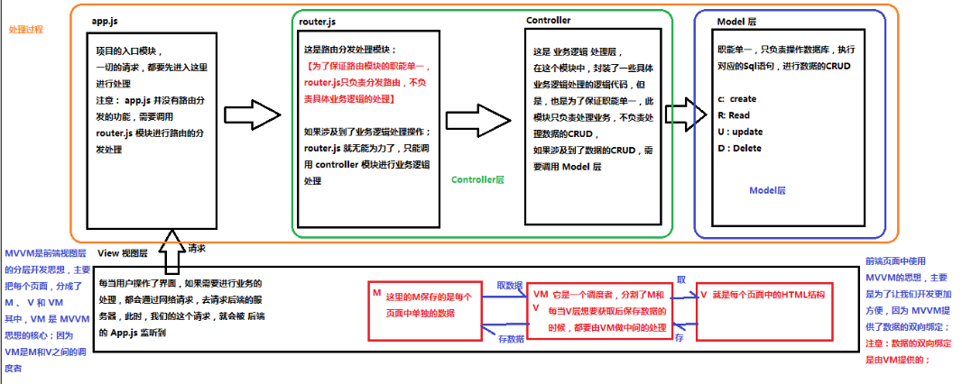 vue面试知识点总结 第一部分