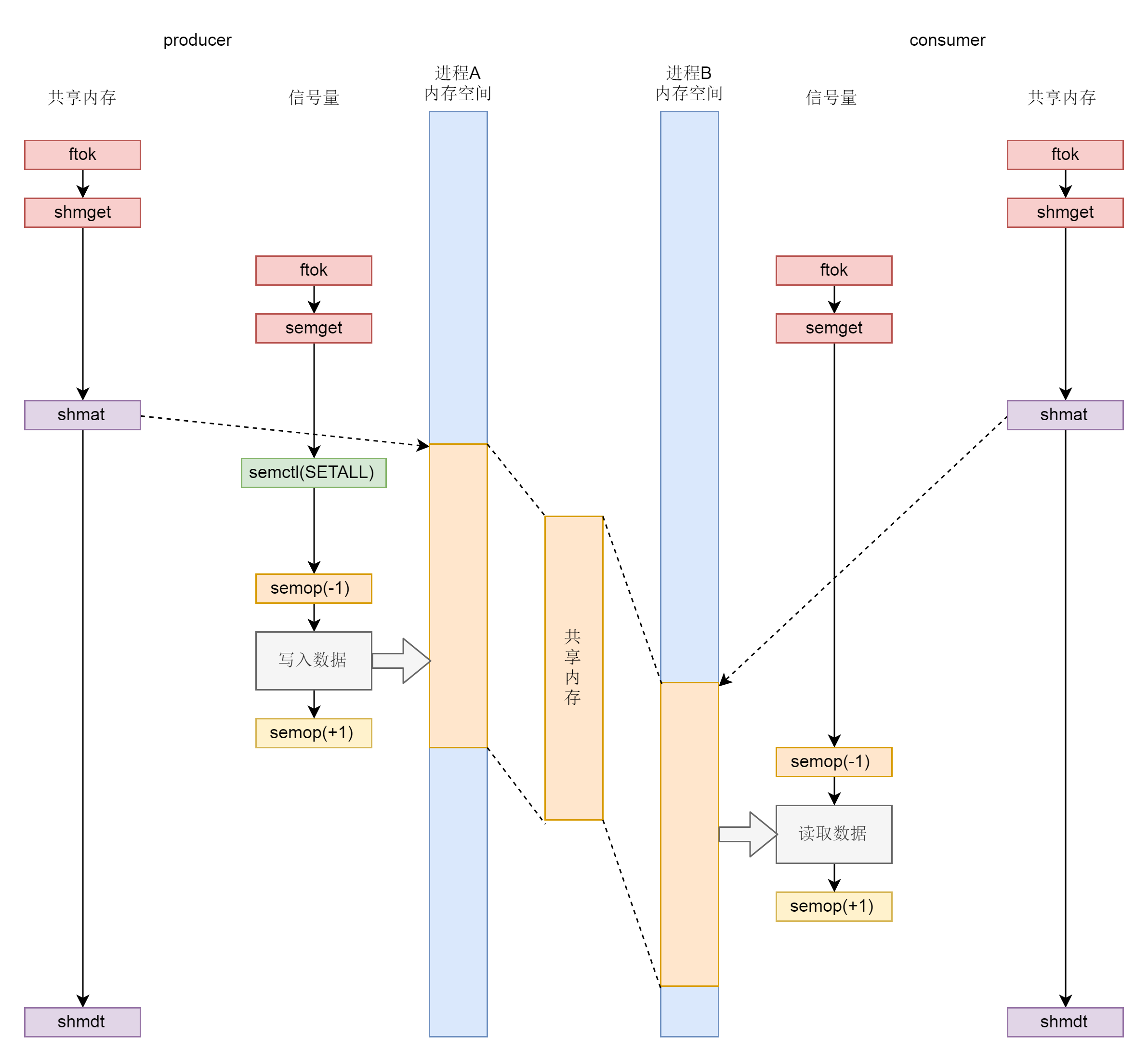 Linux操作系统学习笔记（十八）进程间通信之共享内存和信号量