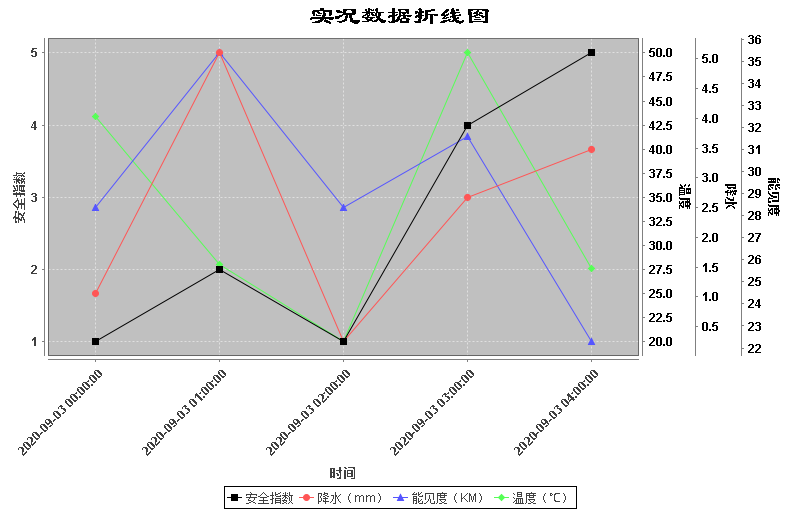 JFreeChart 生成图表工具