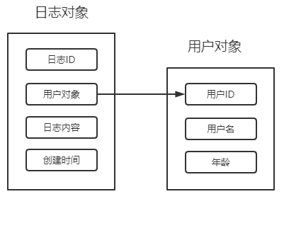 MyBatis初级实战之六：一对多关联查询