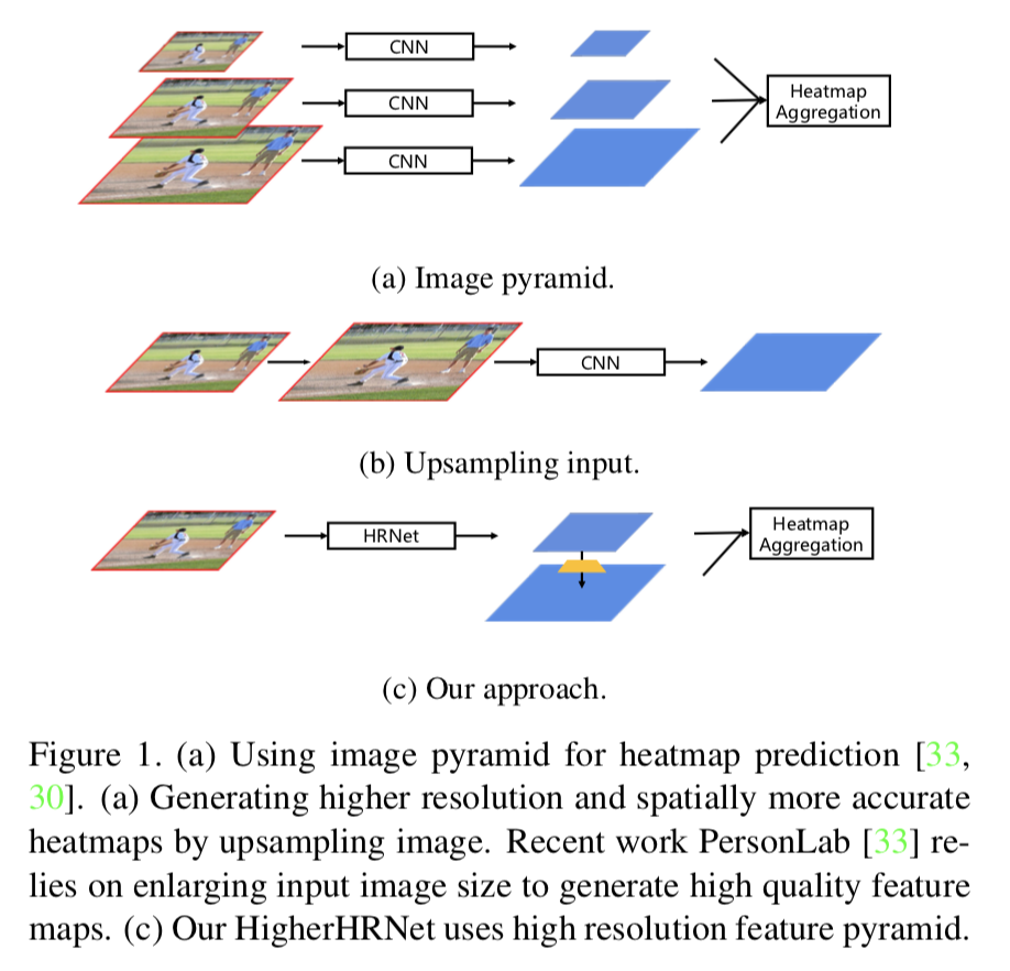 《HigherHRNet：Scale-Aware Representation Learning for Bottom-Up Human Pose Estimation》论文笔记