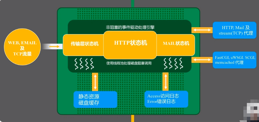 nginx工作原理详解