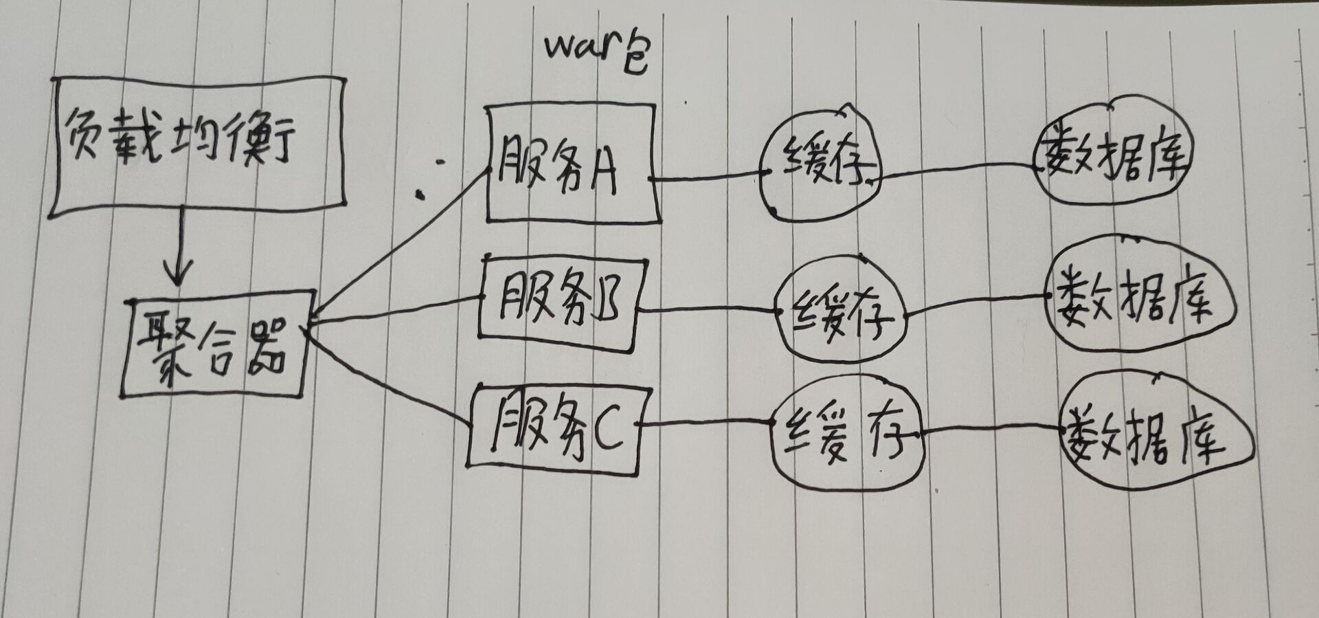 微服务架构设计模式与CAP定理