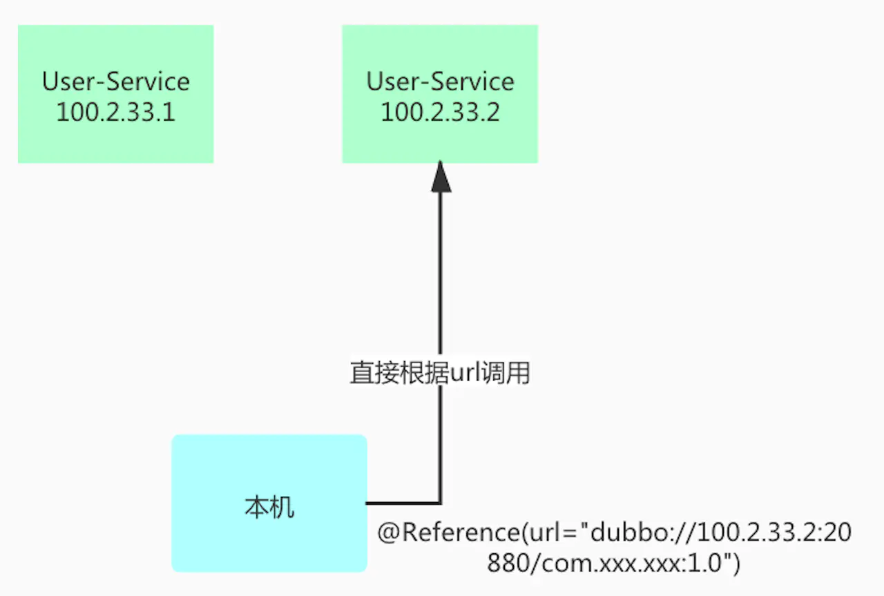 Dubbo测试环境服务调用隔离