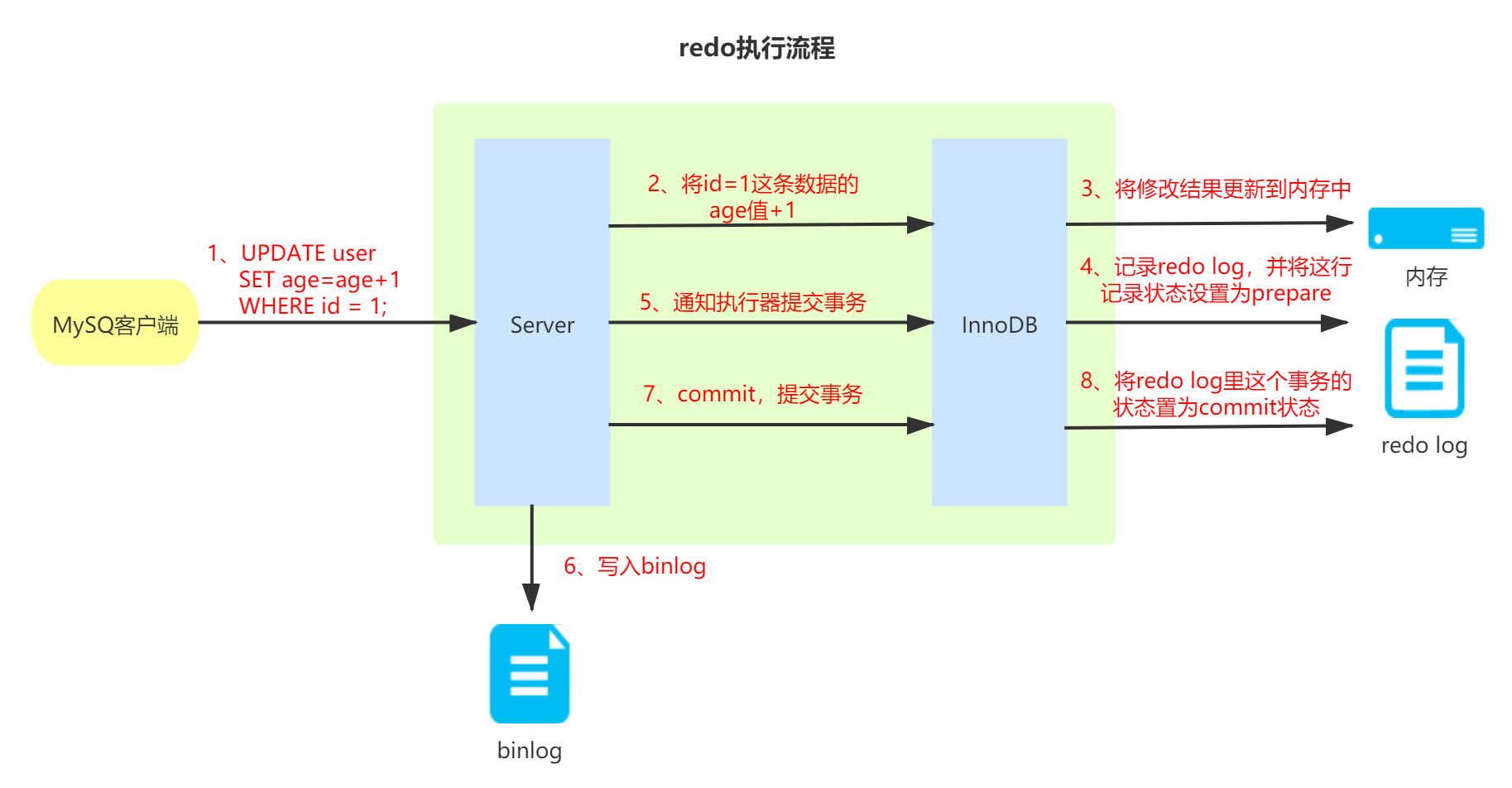 存储结构之重做日志文件