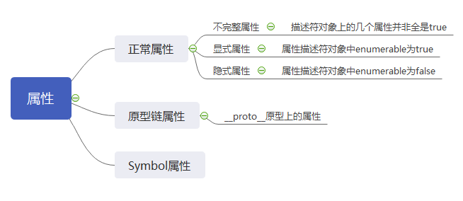 遍历对象：一文搞懂for in、for of、Object.keys()、Object.getOwnPropertyNames()、Object.getOwnPropertySymbols()的区别