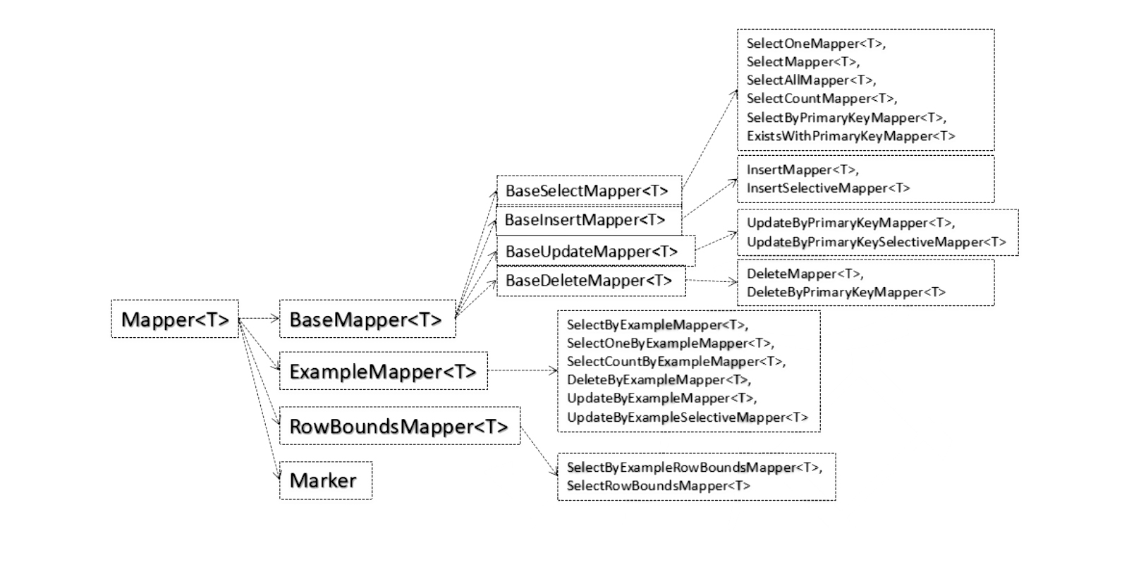 Mybatis 使用通用 mapper