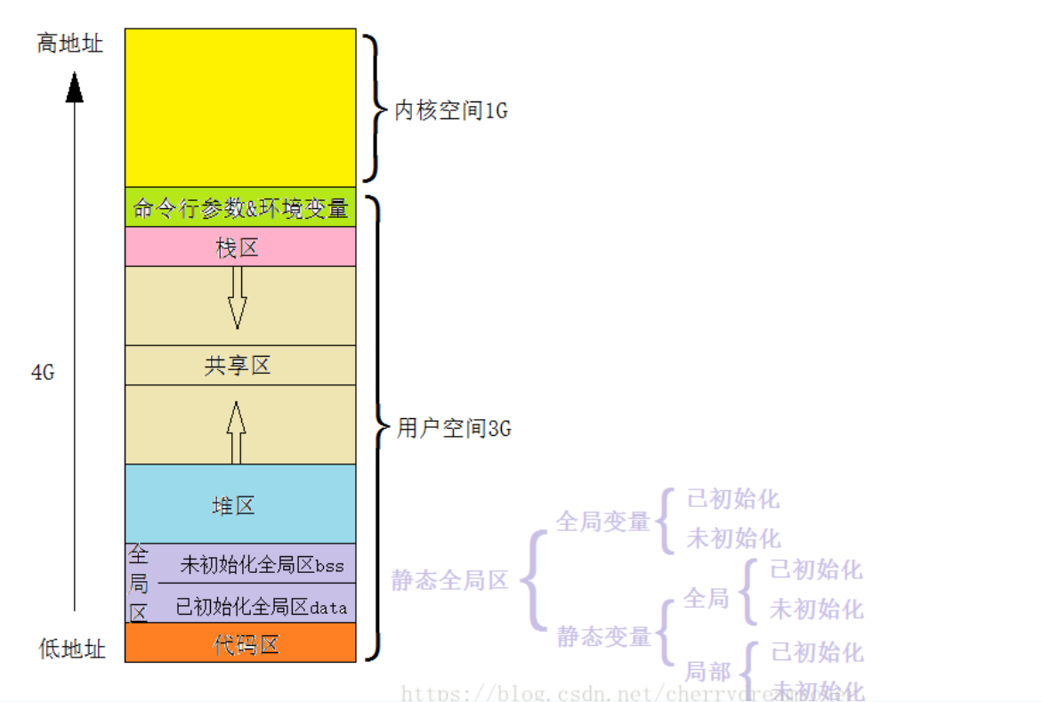 C++ —— 内存管理详解