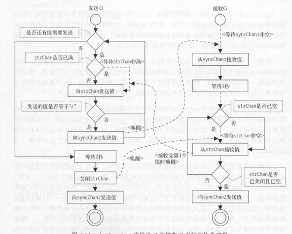 golang：channel收发数据时的状态转换