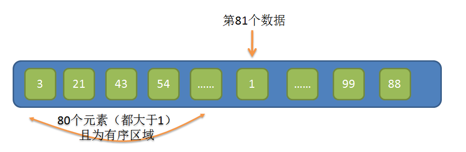 【数据结构与算法】高级排序（希尔排序、归并排序、快速排序）完整思路，并用代码封装排序函数