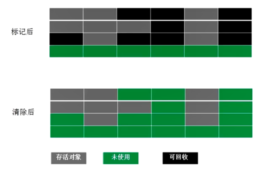 java垃圾回收算法-入门级理解