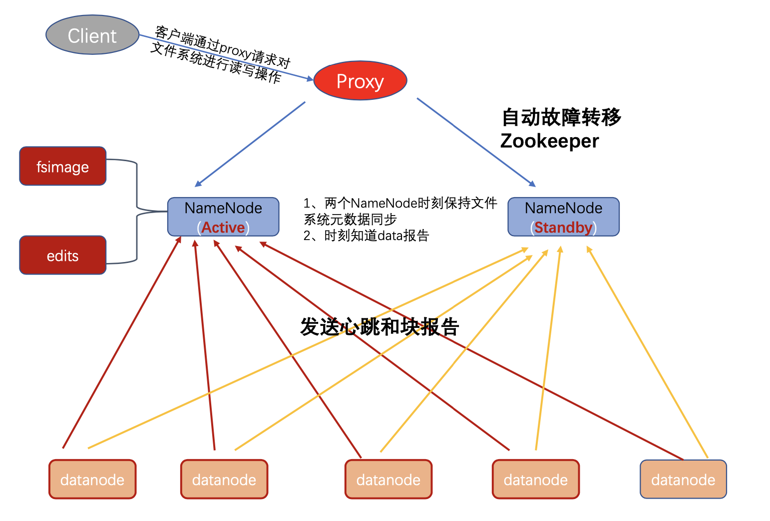 hadoop之HDFS HA(高可用）架构安装部署