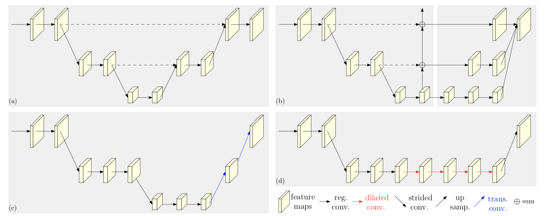 《HRNet：Deep High-Resolution Representation Learning for Human Pose Estimation》论文笔记