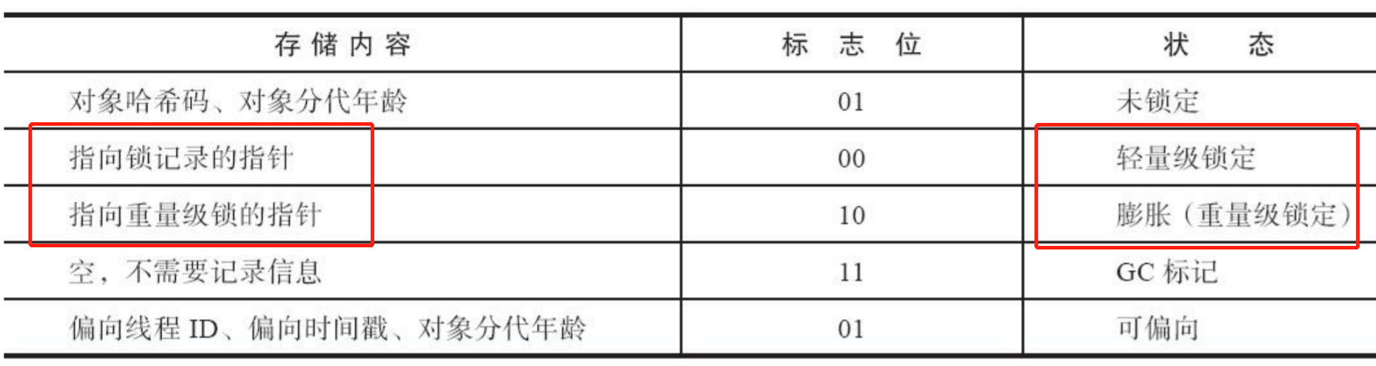 java里的锁总结（synchronized隐式锁、Lock显式锁、volatile、CAS）