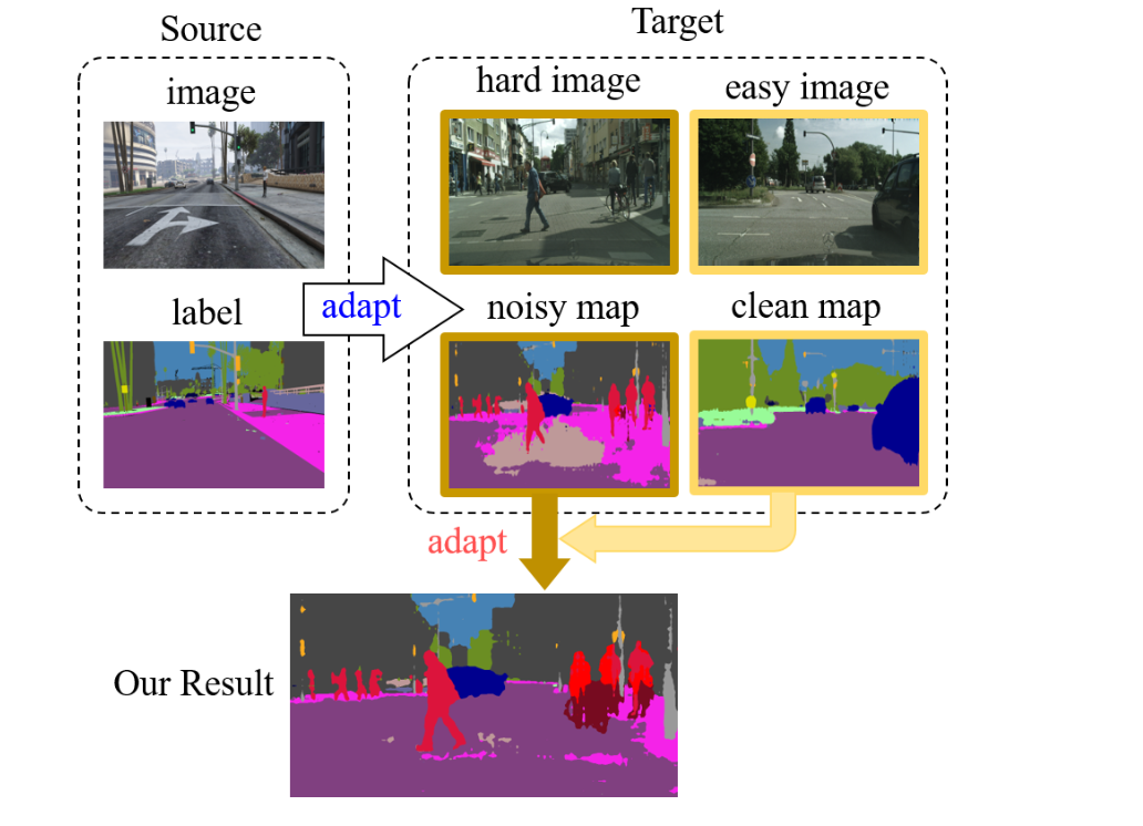 《Unsupervised Intra-domain Adaptation for Semantic Segmentation through Self-Supervision》论文笔记