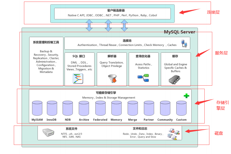 Mysql 架构原理