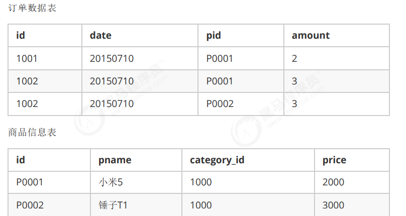 2.2.11 hadoop体系之离线计算-mapreduce分布式计算-案例：Reduce端实现Join