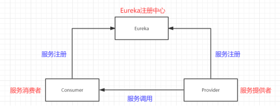 SpringCloud微服务中Eureka集群与服务提供者集群的实现（图文详解+简单易懂）