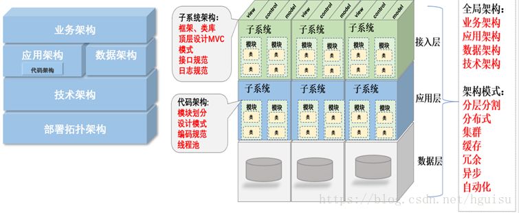 架构篇：什么才是真正的架构设计？