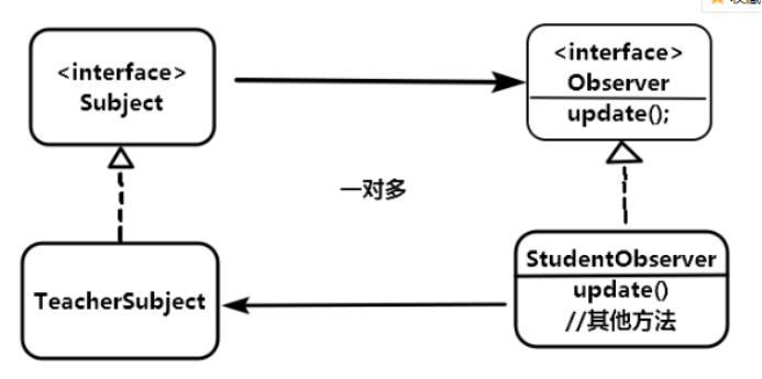 java 面向对象经典例题——教师，学生，家长。教师布置作业给学生和家长。