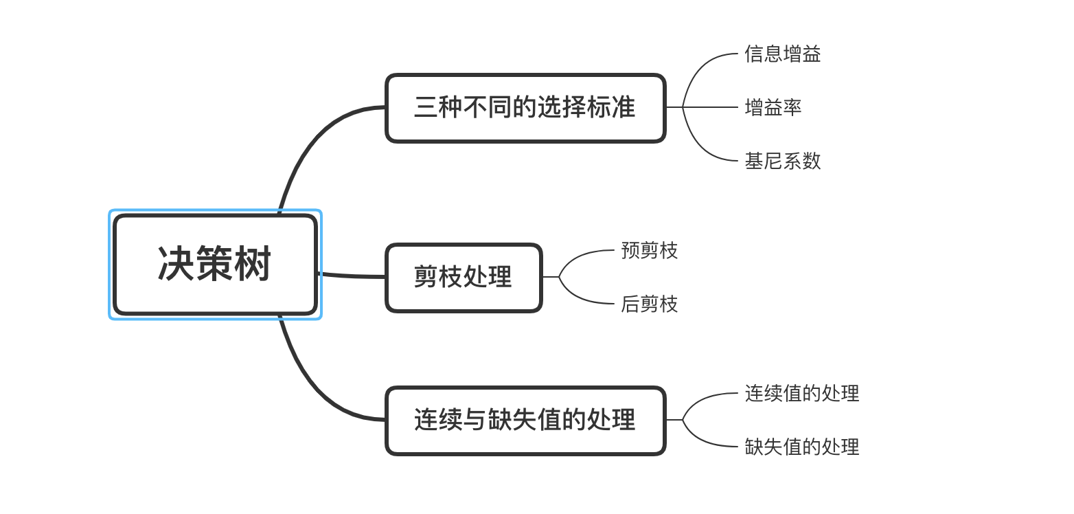 【机器学习西瓜书阅读笔记】（四）决策树+sklearn样例代码实现